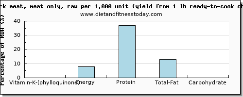 vitamin k (phylloquinone) and nutritional content in vitamin k in chicken dark meat